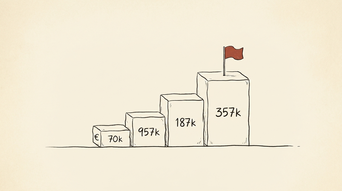 A four-step editorial staircase illustration with euro figures 70k, 957k, 187k, 357k, small brick-red flag on the tallest block